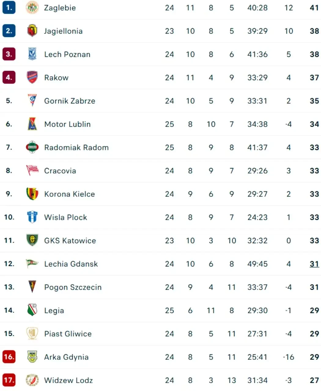 波兰超是全世界最激烈的联赛,每支球队都有可能降级